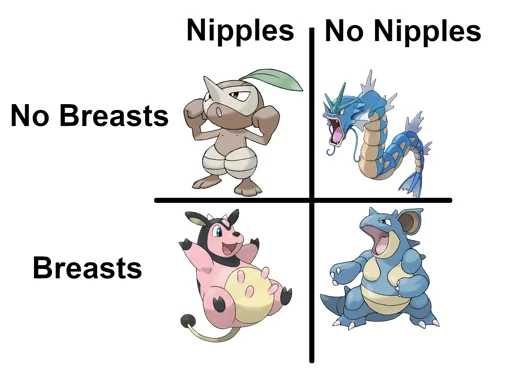 A meme in the x/y chart comparison format, comparing the presence and absence of both breasts and nipples on various pokemon